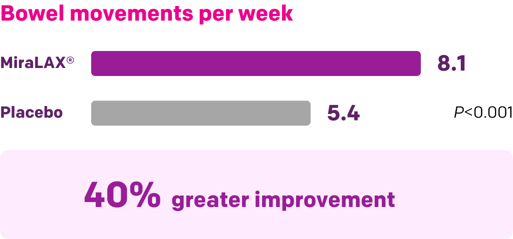 chart treatment success