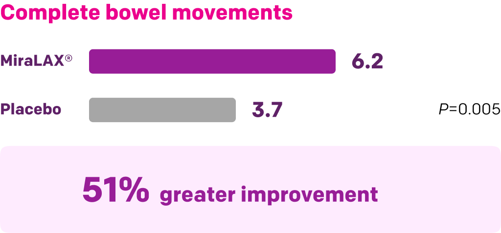 chart treatment success