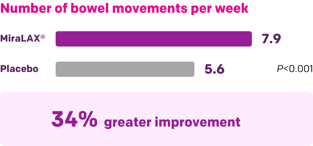 chart number of bowel-movements