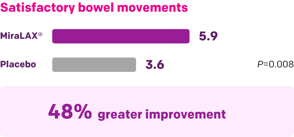 chart treatment success
