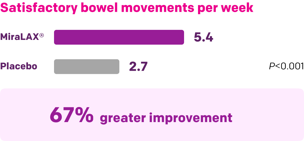 chart number of bowel-movements