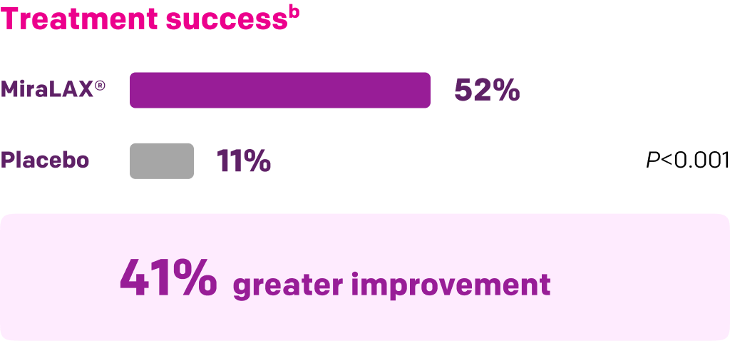 chart treatment success