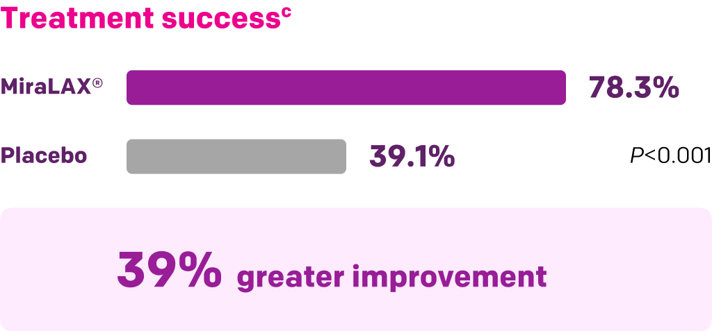 chart treatment success