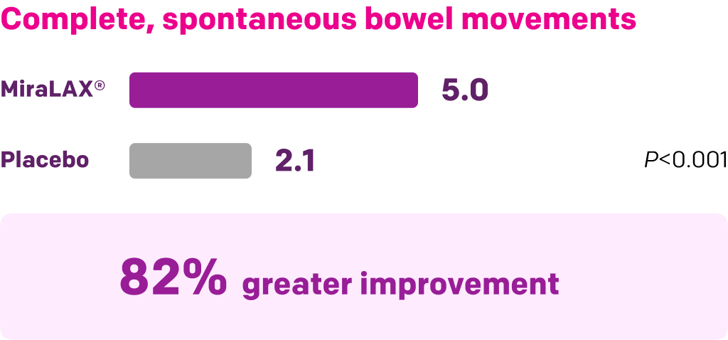chart number of bowel-movements