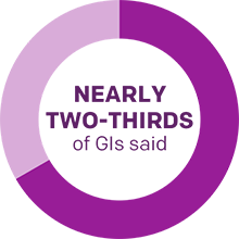 Nearly two-thirds of GIs said