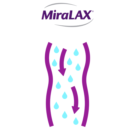 MiraLAX Works Differently Osmotic Laxatives