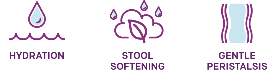 water icon for hydration, water cloud and leaf icons for stool softening and wavy lines icon for gentle peristalsis