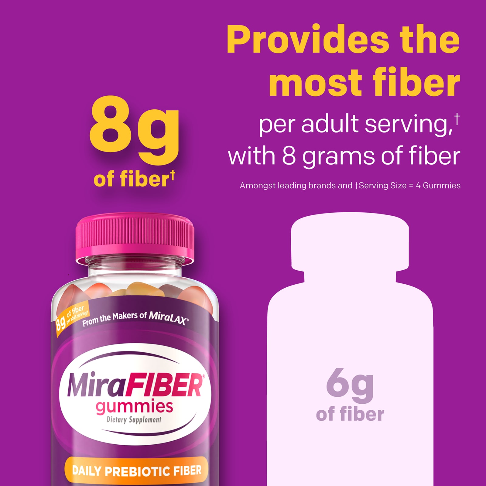 MiraFIBER® gummies graphic comparing 8 grams of fiber per adult serving provided by Daily Prebiotic Gummies to a 6-gram fiber product.